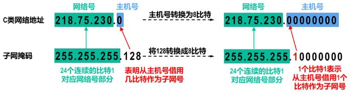 每个子网能容纳最大主机数
