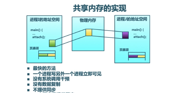 同一主机上进程间通信方法
