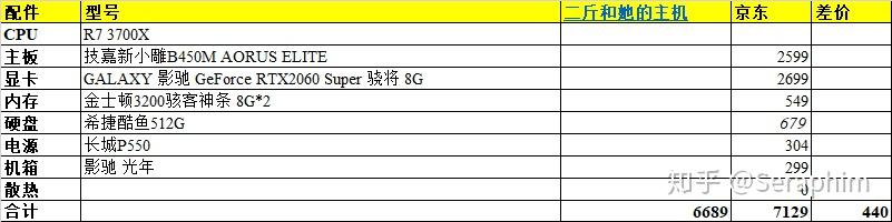 二斤和她的主机涨价了么