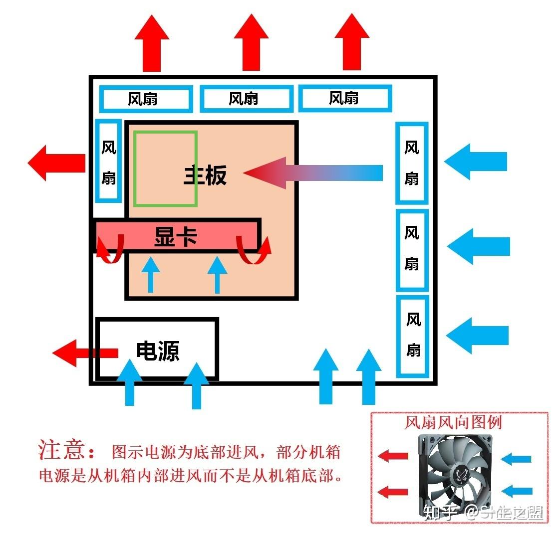一般台式电脑主机装几个风扇