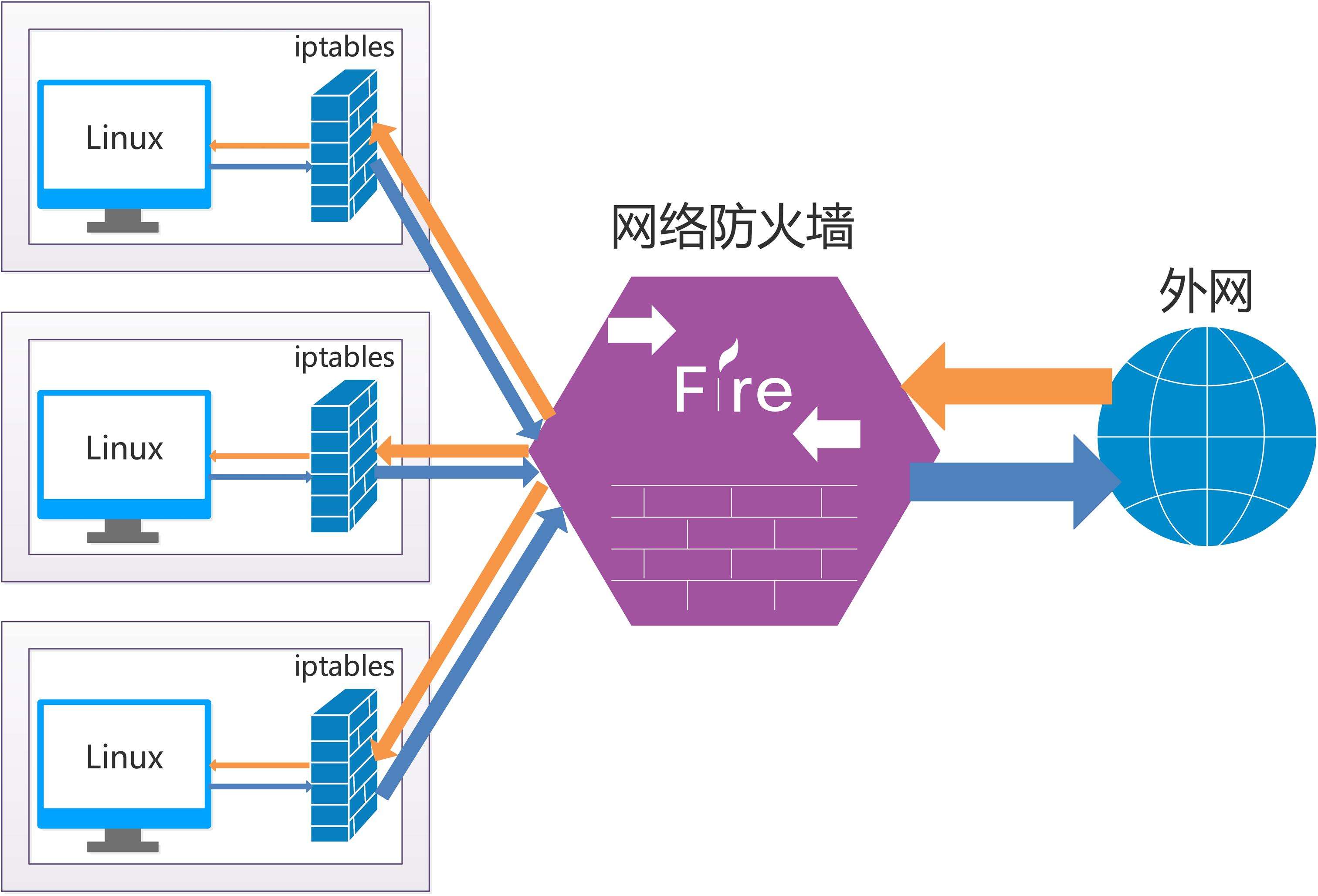 防火墙关了还是无法访问目标主机
