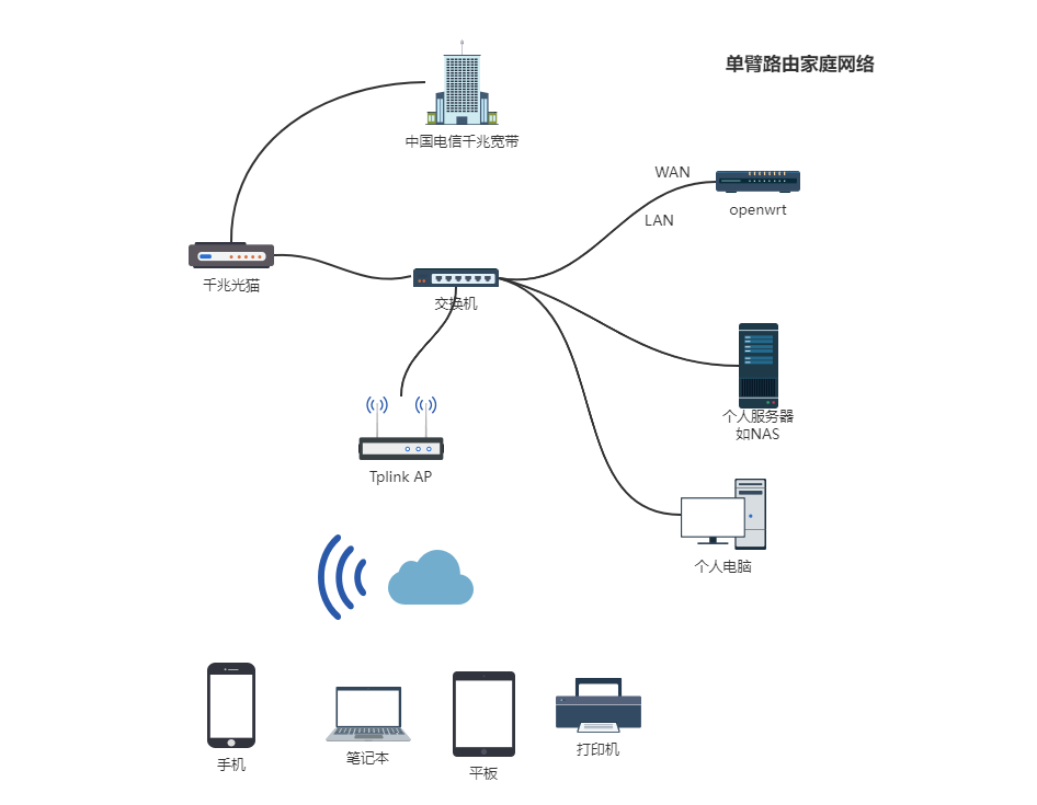 主机路由和子网路由器