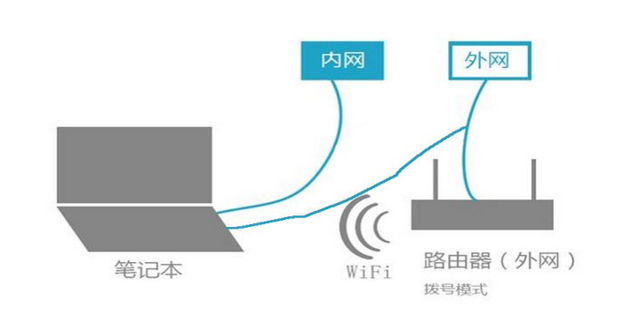 一台主机怎样连接内网外网