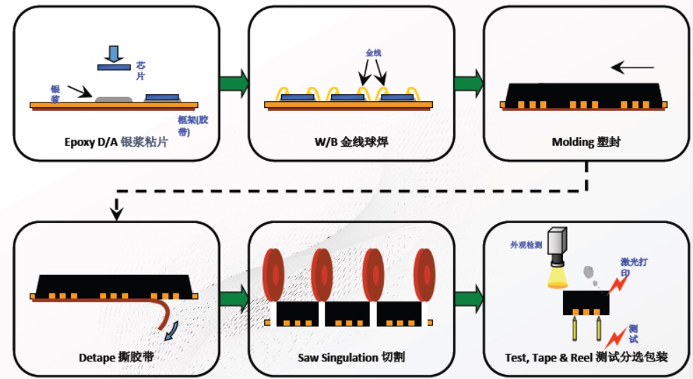 主机访问服务器的基本封装过程