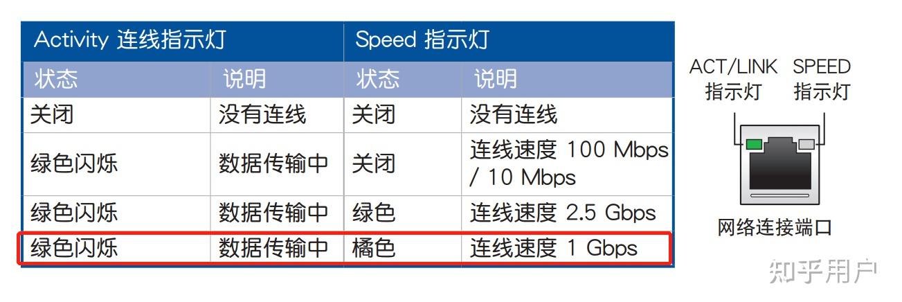 主机网口亮橙灯