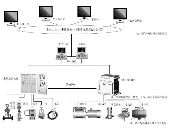 煤矿瓦斯监控主机岗位介绍