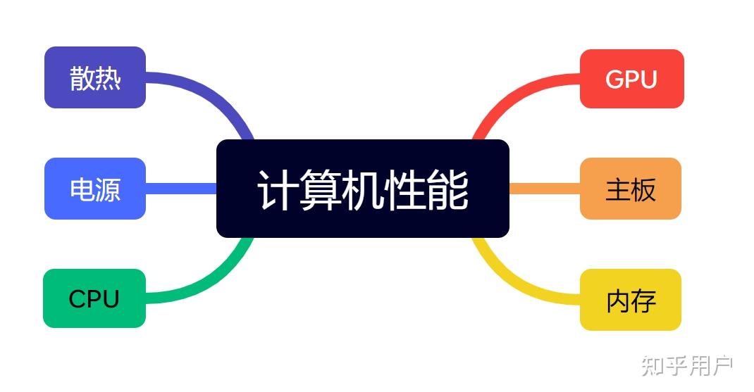 决定主机性能的是什么