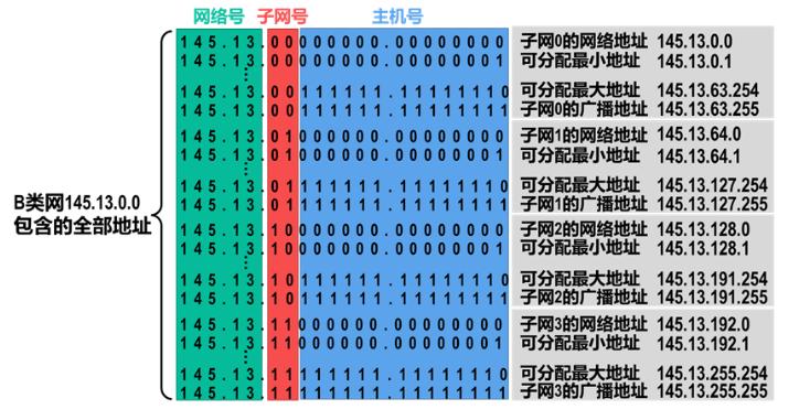 每个子网包含几台主机
