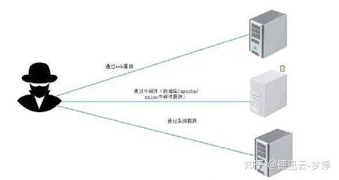 关于主机入侵说法