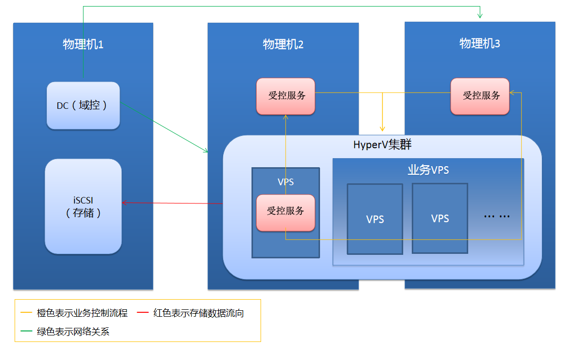 高性能云端主机