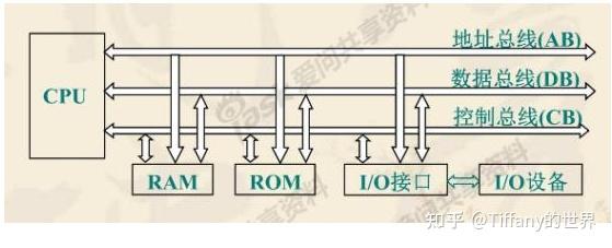 总线属于外设还是主机
