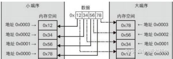 主机字节序转换网络字节序