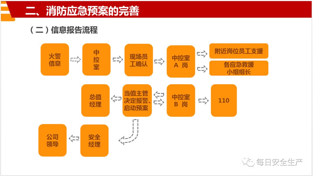 消防主机火警处理流程课件