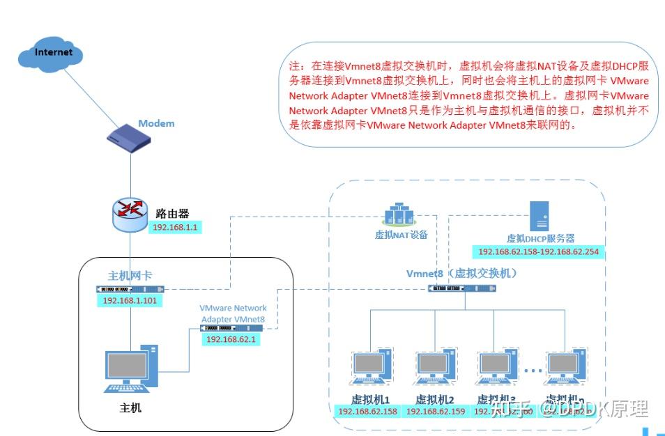 虚拟机和主机的网络