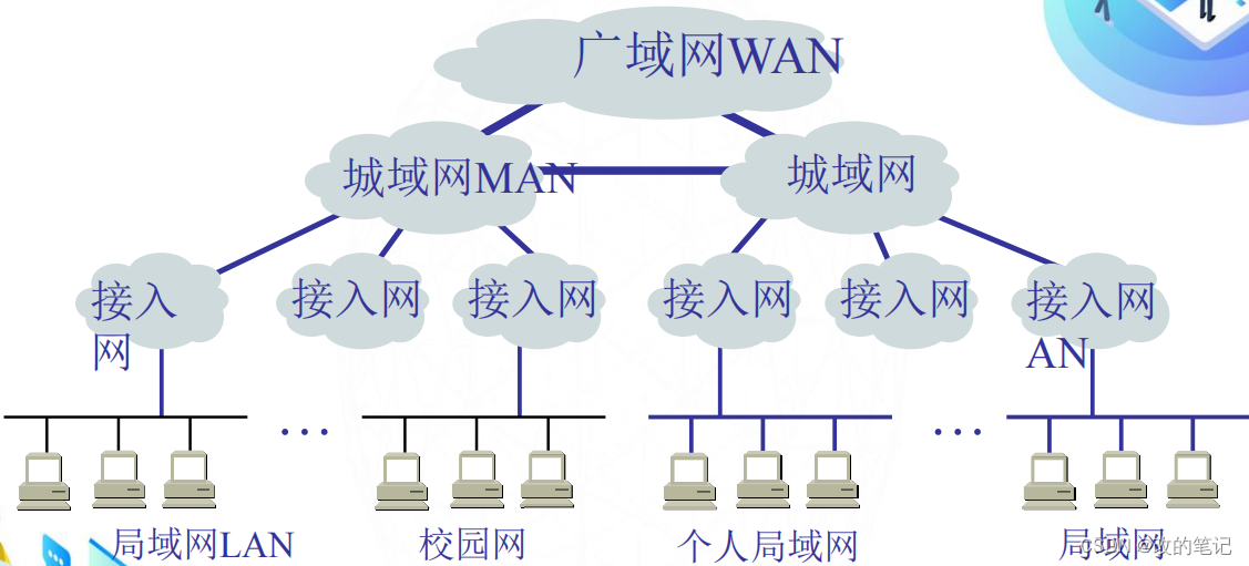 哪些网络组件属于主机