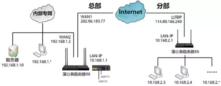 外网怎么访问局域网的某台主机