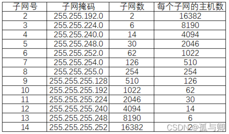 子网号怎么算主机范围