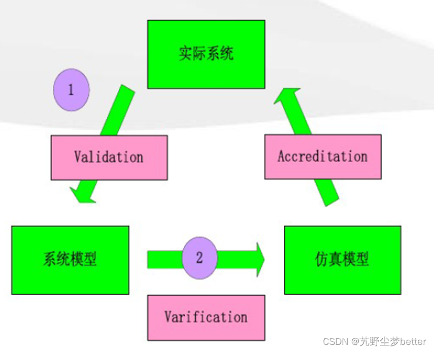 验证主机配置